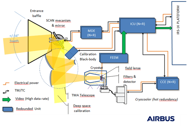 Functional diagram of the Thermal Infrared (TIR) instrument